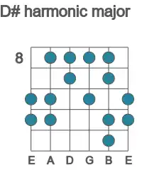 Guitar scale for harmonic major in position 8
